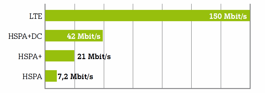 Download-Geschwindigkeit in Mbit/s